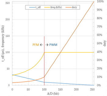 PFM&PWM controller 周波数・duty1.jpg